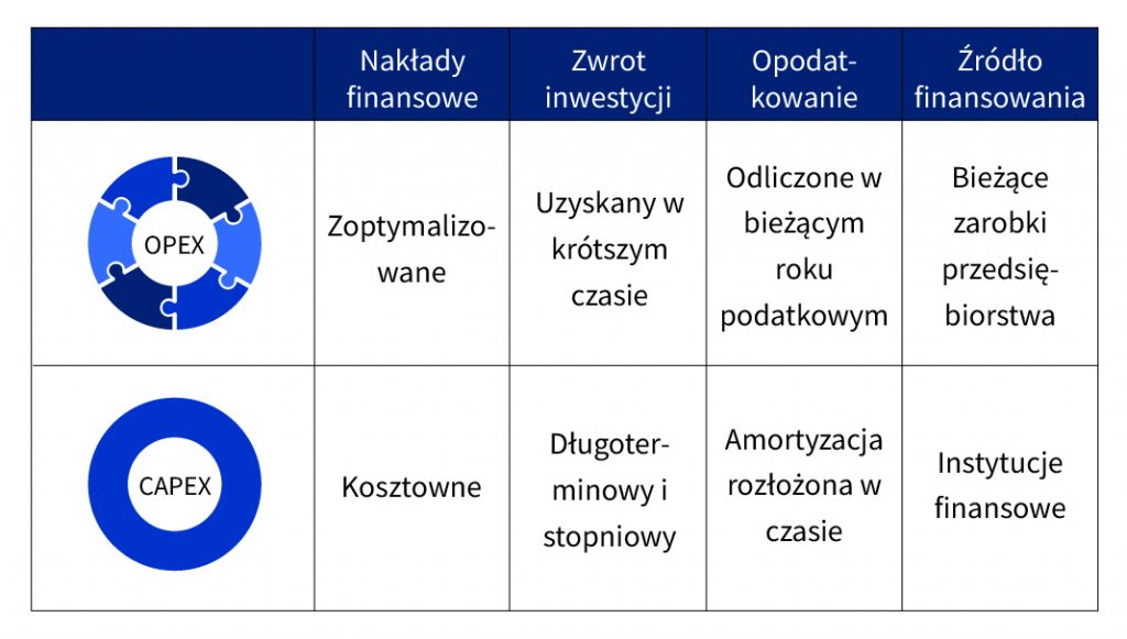 OPEX, a CAPEX w kontekście utrzymania firmowej infrastruktury IT Talex